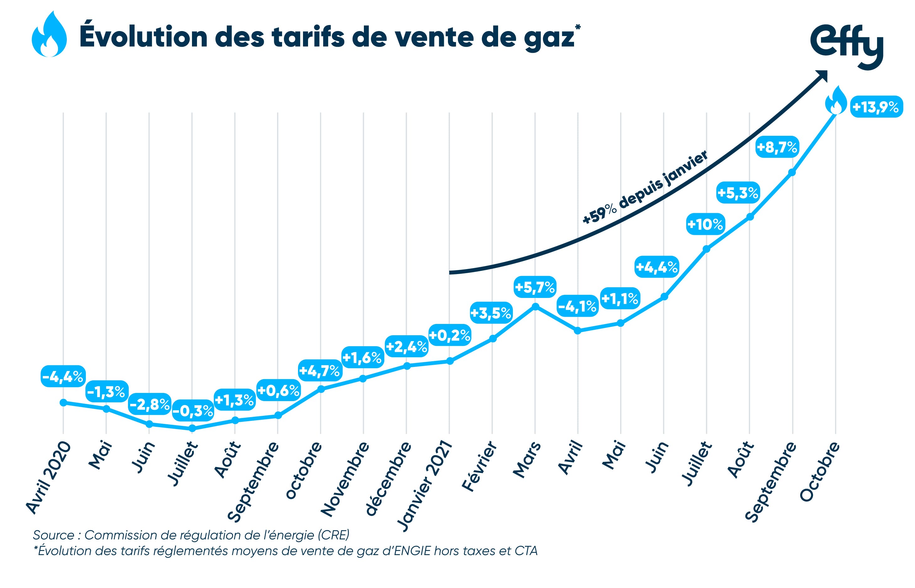+12,6% : les tarifs du gaz continuent leur ascension