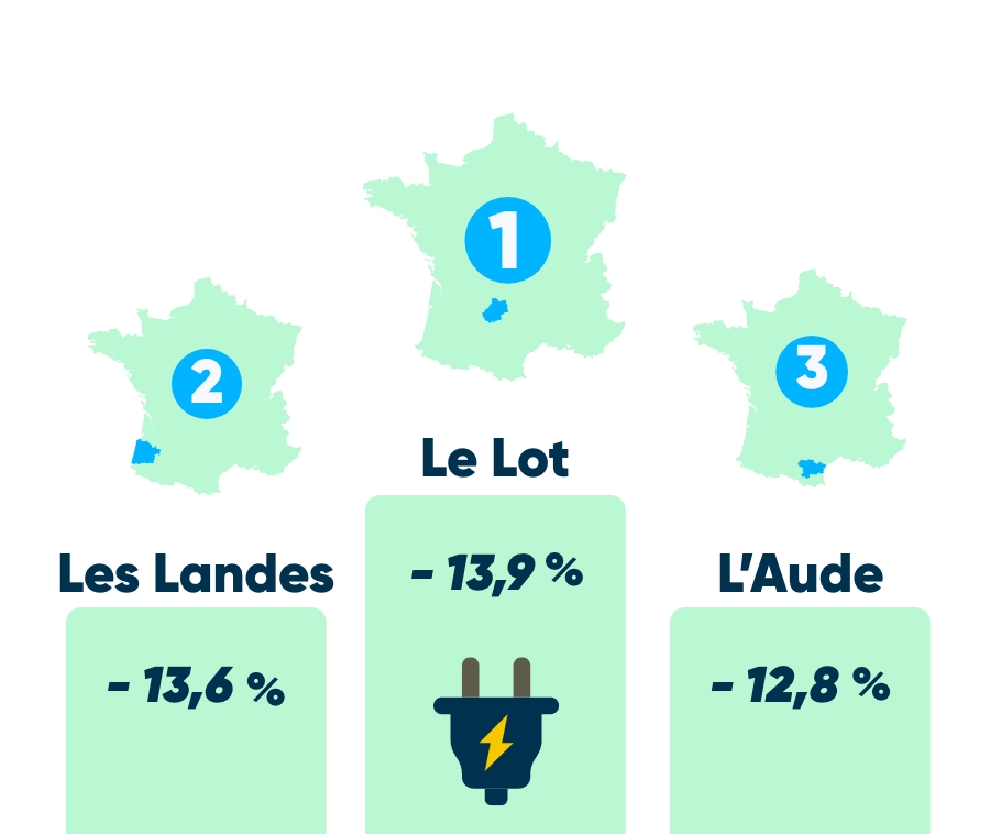 Podium des départements qui ont économisé le plus d'électricité cet hiver.