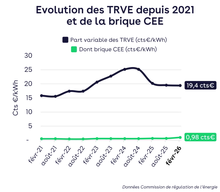 Evolution TRVE depuis 2021 et CEE