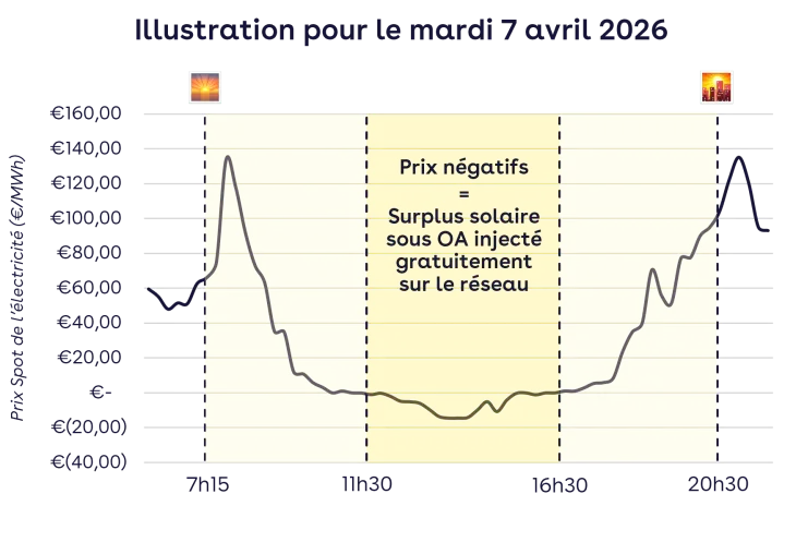 Le graphique illustre qu'avec la réforme du S21 pour la journée du 7 avril 2026 entre 11h30 et 16h30 l'électricité non-autoconsommée serait injectée gratuitement sur le réseau.