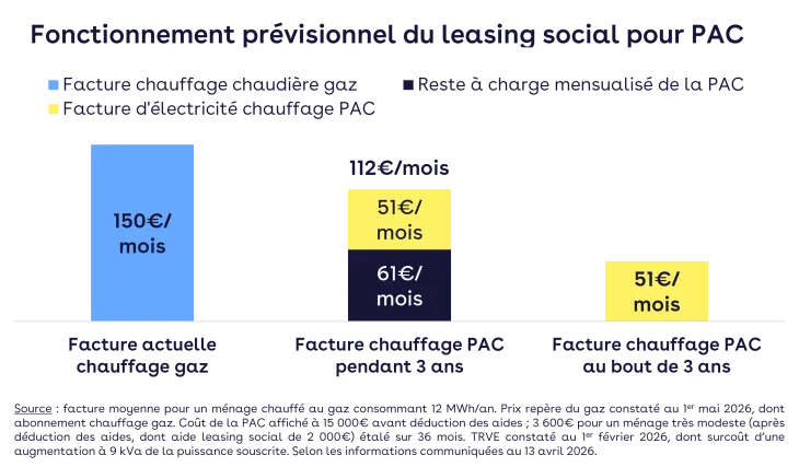 Schéma fonctionnement prévisionnel leasing social PAC VF