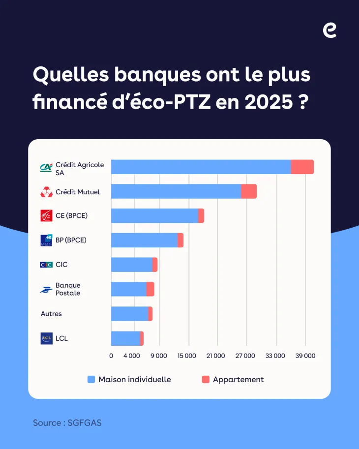 bilan eco ptz