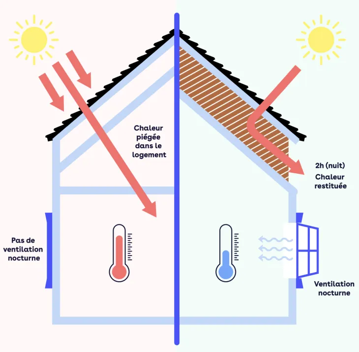 schema dephasage thermique 