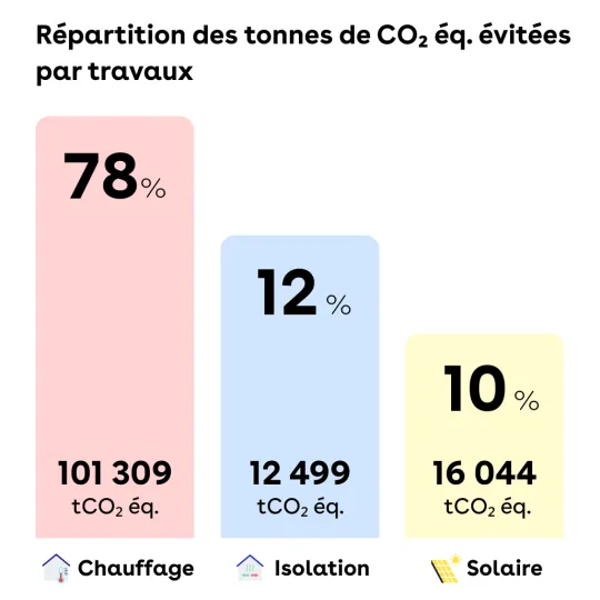 Répartition émission bilan carbone 2024